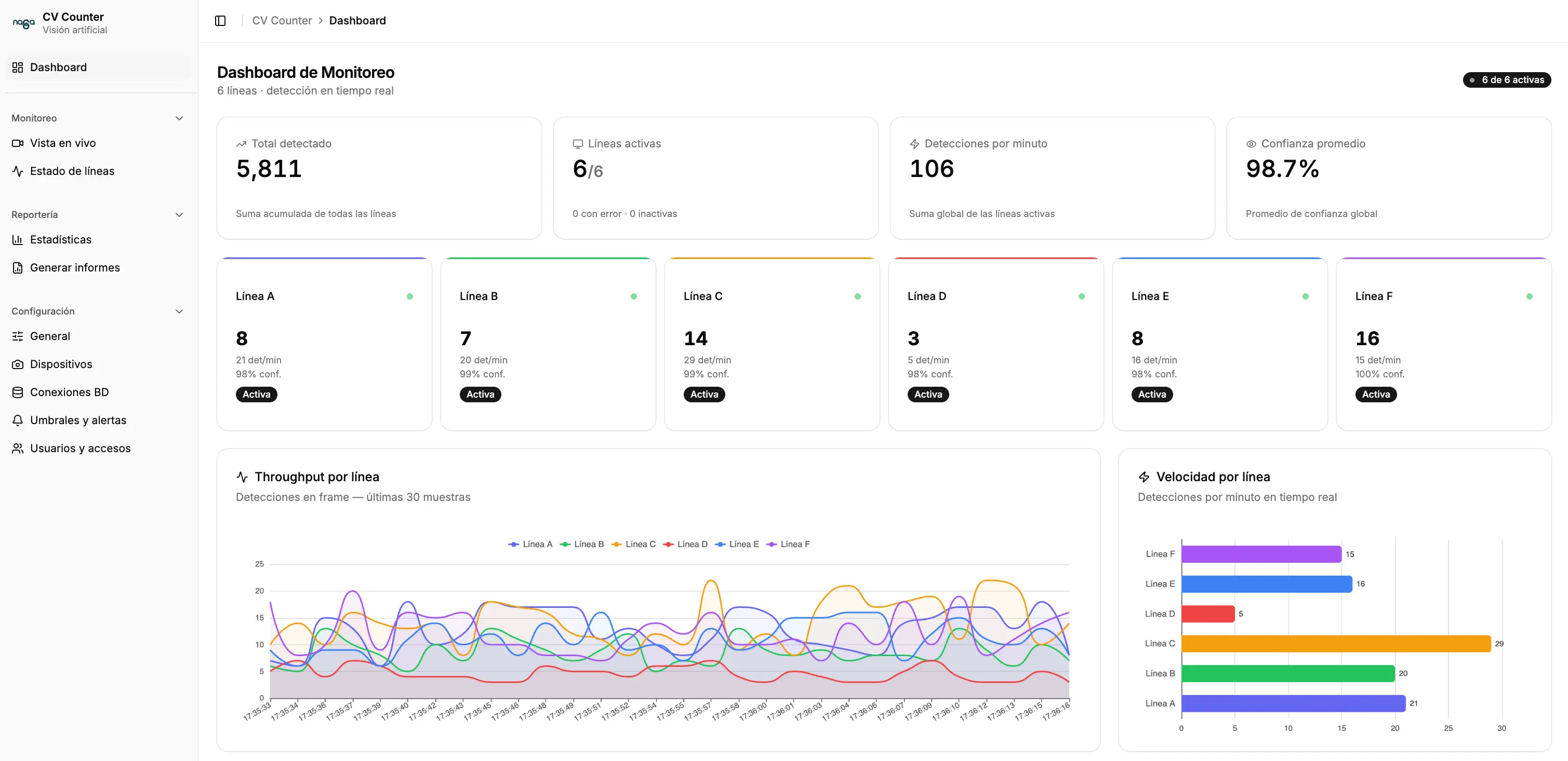 Dashboard de monitoreo y analítica en tiempo real de Naga Vision Counter